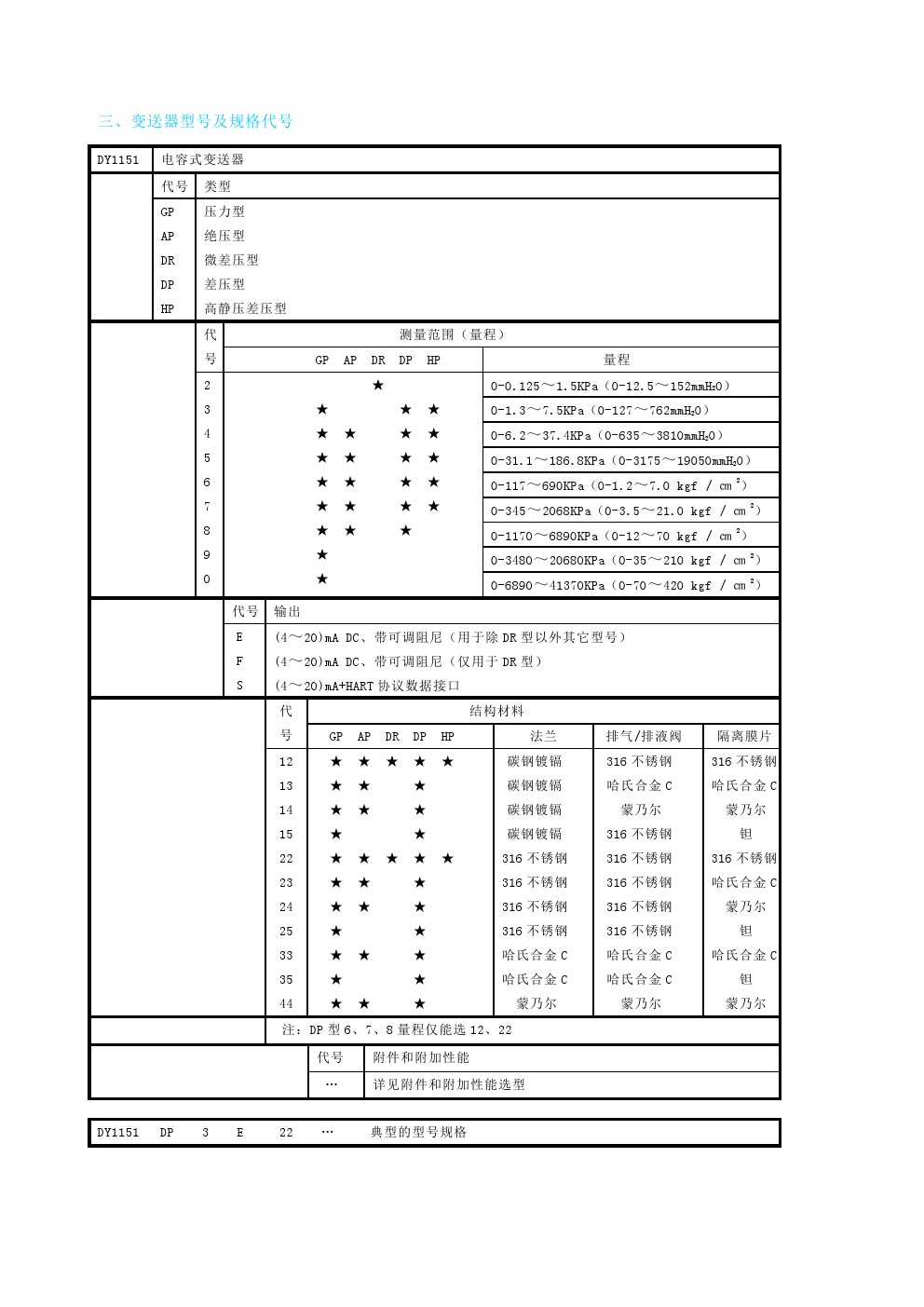 东辉仪表DY1151GP/AP/DR/DP/HP型压力/差压变送器